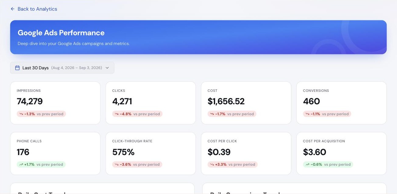 Google Ads performance page in the Fresh Leads client portal, showing impressions, clicks, cost, conversions and phone calls against the previous period