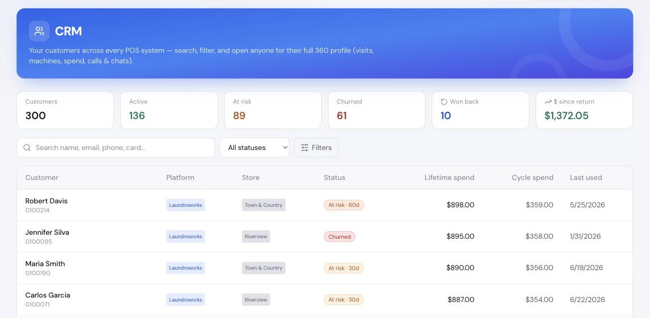 The CRM in the Fresh Leads client portal, showing customers synced from the point-of-sale system with lifetime spend, cycle spend and an active, at-risk or churned status